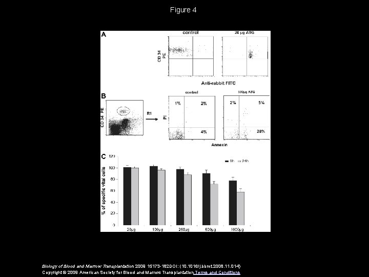 Figure 4 Biology of Blood and Marrow Transplantation 2009 15173 -182 DOI: (10. 1016/j.