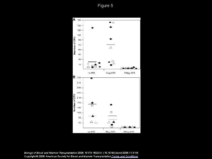 Figure 5 Biology of Blood and Marrow Transplantation 2009 15173 -182 DOI: (10. 1016/j.