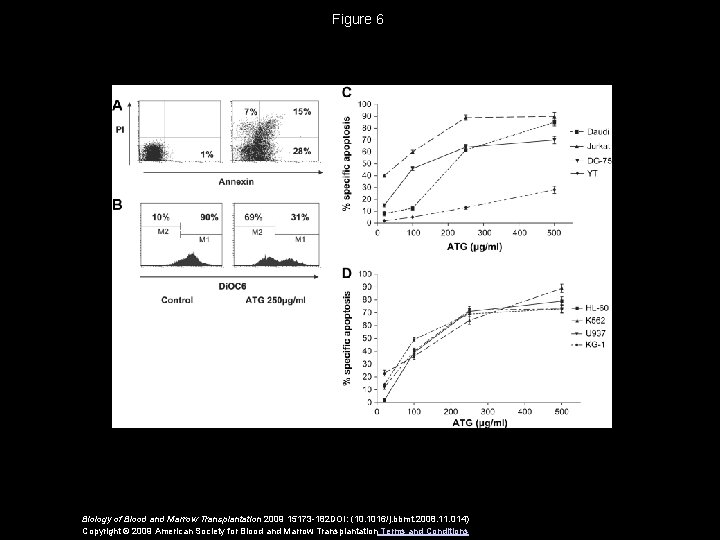 Figure 6 Biology of Blood and Marrow Transplantation 2009 15173 -182 DOI: (10. 1016/j.