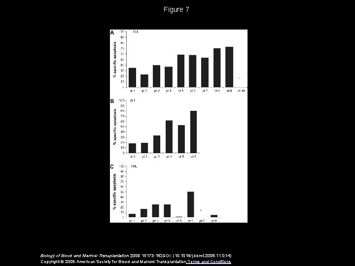 Figure 7 Biology of Blood and Marrow Transplantation 2009 15173 -182 DOI: (10. 1016/j.