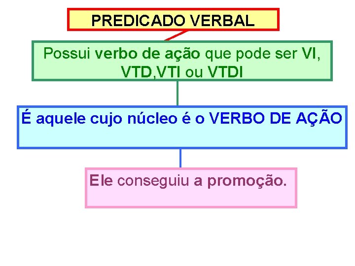 PREDICADO VERBAL Possui verbo de ação que pode ser VI, VTD, VTI ou VTDI