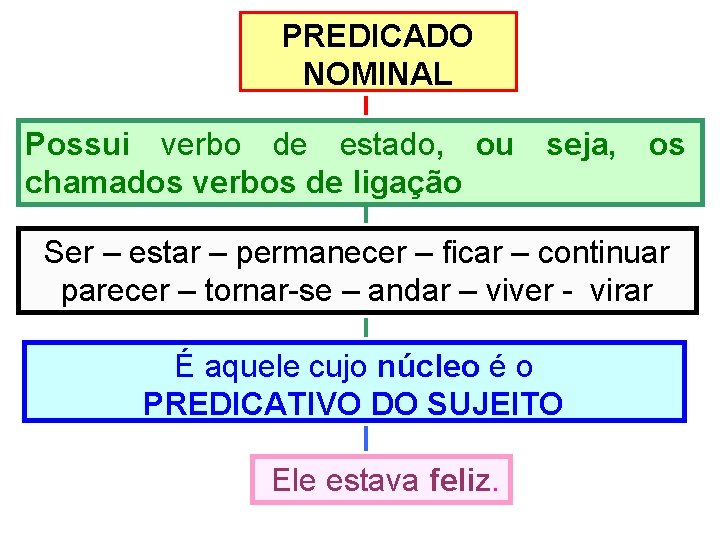 PREDICADO NOMINAL Possui verbo de estado, ou seja, os chamados verbos de ligação Ser PREDICADO NOMINAL Possui verbo de estado, ou seja, os chamados verbos de ligação Ser