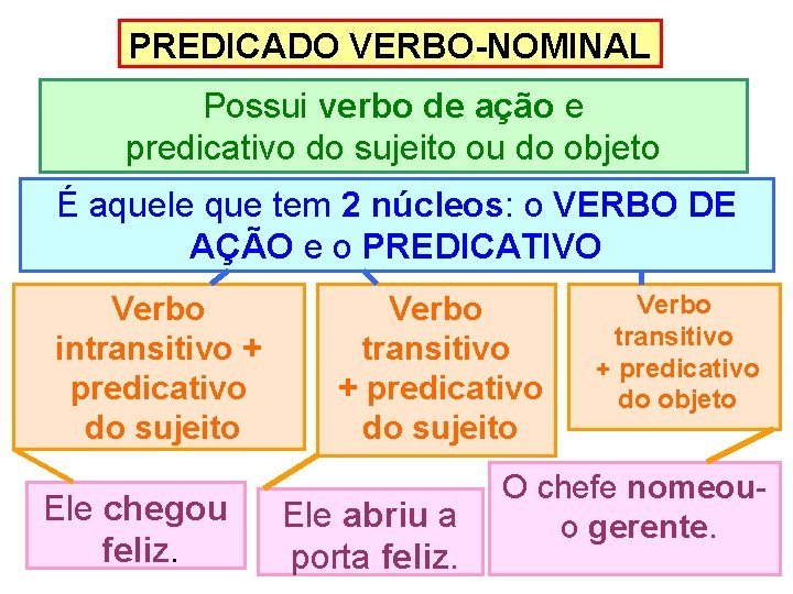 PREDICADO VERBO-NOMINAL Possui verbo de ação e predicativo do sujeito ou do objeto É PREDICADO VERBO-NOMINAL Possui verbo de ação e predicativo do sujeito ou do objeto É