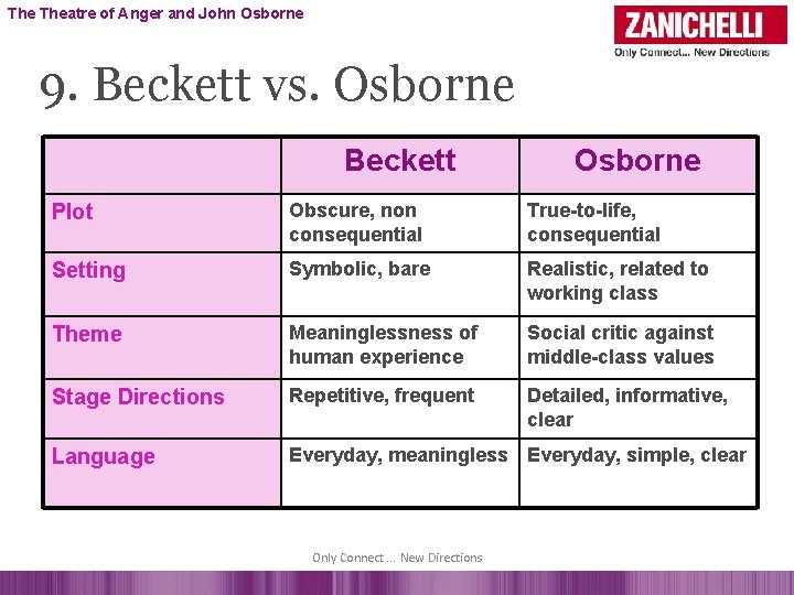 The Theatre of Anger and John Osborne 9. Beckett vs. Osborne Beckett Osborne Plot
