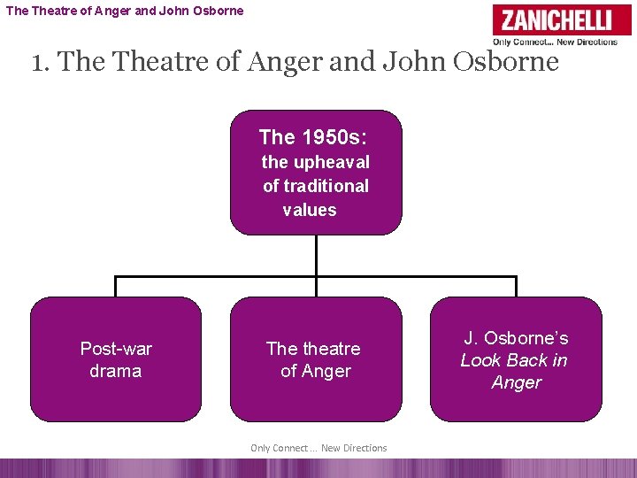 The Theatre of Anger and John Osborne 1. Theatre of Anger and John Osborne