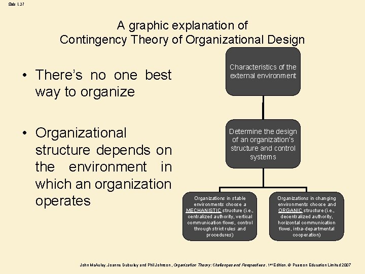 Slide 1. 27 A graphic explanation of Contingency Theory of Organizational Design • There’s