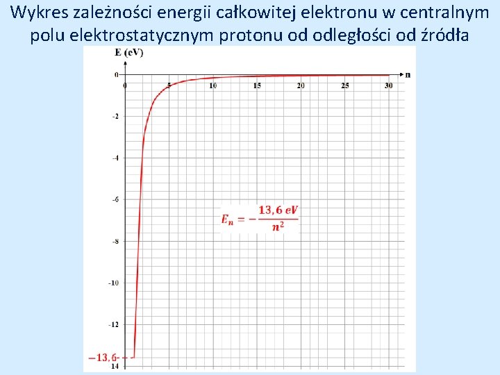 Wykres zależności energii całkowitej elektronu w centralnym polu elektrostatycznym protonu od odległości od źródła