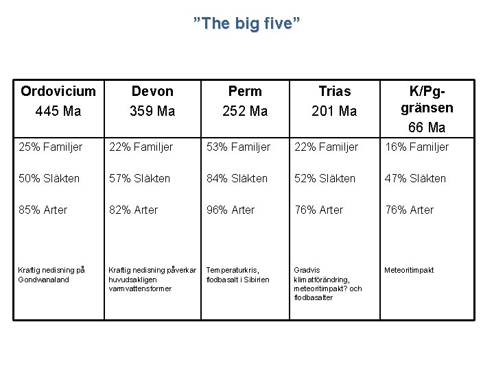 ”The big five” Ordovicium 445 Ma Devon 359 Ma Perm 252 Ma Trias 201