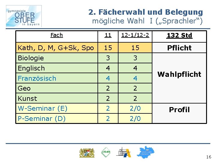 2. Fächerwahl und Belegung mögliche Wahl I („Sprachler“) Fach 11 12 -1/12 -2 132