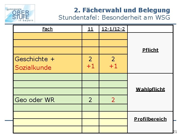 2. Fächerwahl und Belegung Stundentafel: Besonderheit am WSG Fach 11 12 -1/12 -2 Pflicht