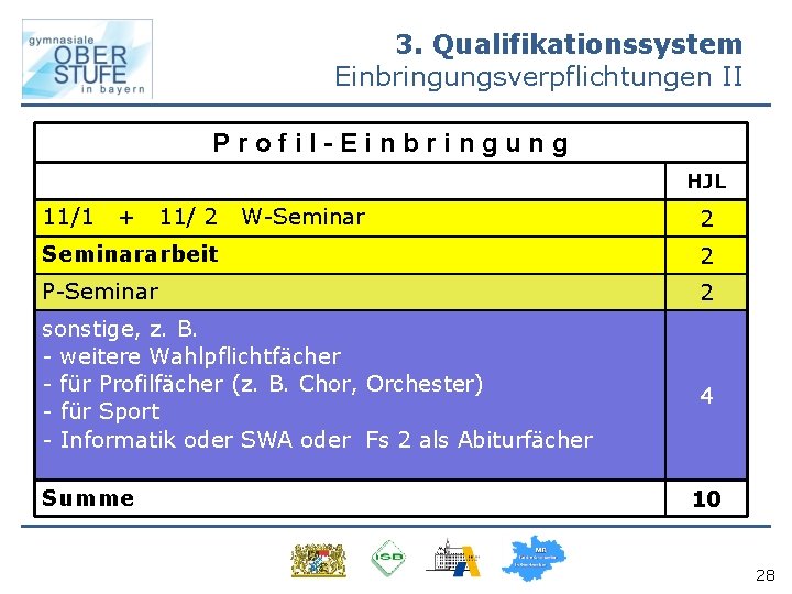 3. Qualifikationssystem Einbringungsverpflichtungen II Profil-Einbringung HJL 11/1 + 11/ 2 W-Seminar 2 Seminararbeit 2