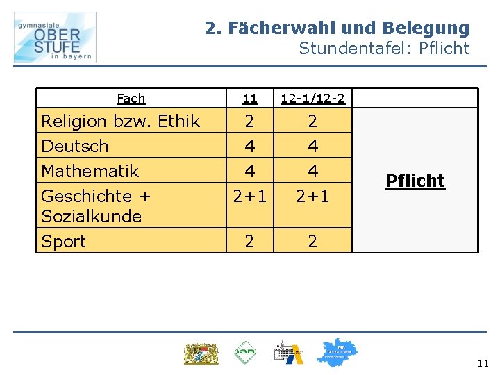 2. Fächerwahl und Belegung Stundentafel: Pflicht Fach 11 12 -1/12 -2 Religion bzw. Ethik