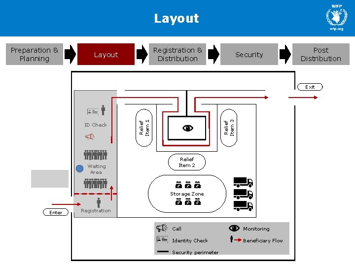 Layout Preparation & Planning Registration & Distribution Layout Security Post Distribution Waiting Area Relief
