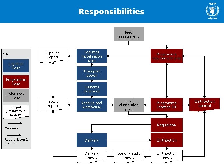 Responsibilities Needs assessment Key Pipeline report Logistics Task Output (Programme or Logistics Programme requirement