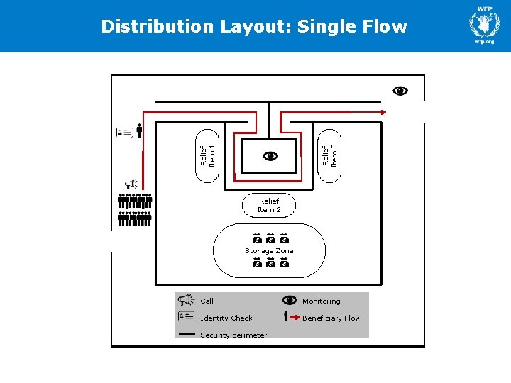 Relief Item 3 Relief Item 1 Distribution Layout: Single Flow Relief Item 2 Storage