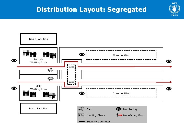 Distribution Layout: Segregated Basic Facilities Commodities Female Waiting Area Male Waiting Area Commodities Basic