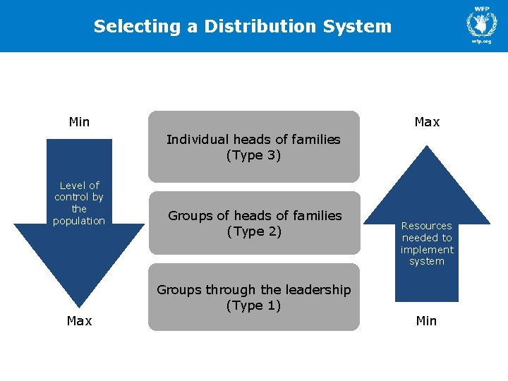Selecting a Distribution System Min Max Individual heads of families (Type 3) Level of