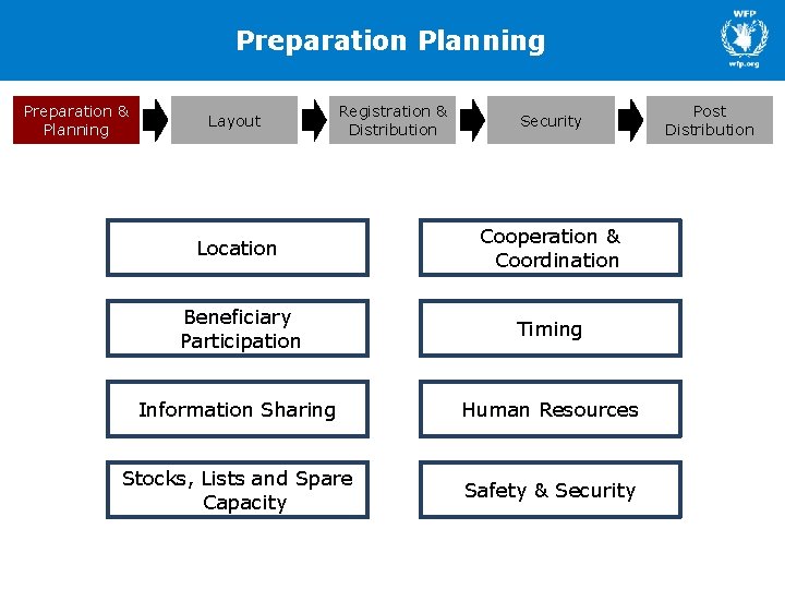 Preparation Planning Preparation & Planning Layout Registration & Distribution Security Location Cooperation & Coordination