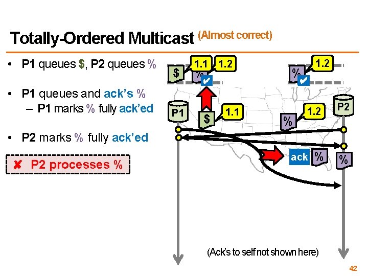Totally-Ordered Multicast (Almost correct) • P 1 queues $, P 2 queues % • Totally-Ordered Multicast (Almost correct) • P 1 queues $, P 2 queues % •