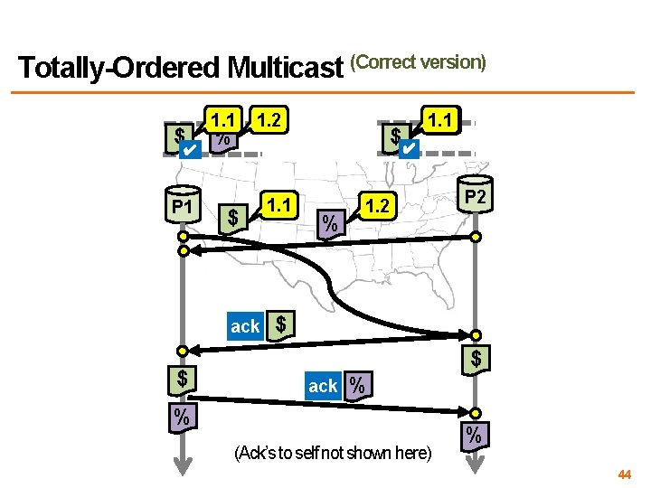 Totally-Ordered Multicast (Correct version) 1. 1 $✔ % P 1 1. 2 ✔ $ Totally-Ordered Multicast (Correct version) 1. 1 $✔ % P 1 1. 2 ✔ $