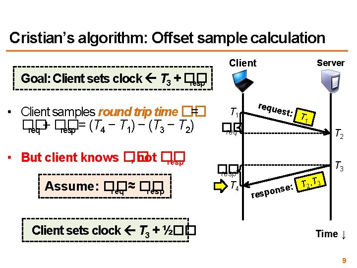 Cristian’s algorithm: Offset sample calculation Client Server Goal: Client sets clock T 3 + Cristian’s algorithm: Offset sample calculation Client Server Goal: Client sets clock T 3 +