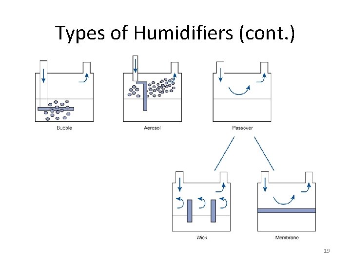 Types of Humidifiers (cont. ) 19 