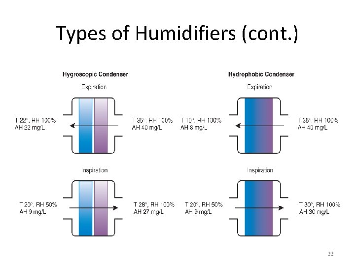 Types of Humidifiers (cont. ) 22 