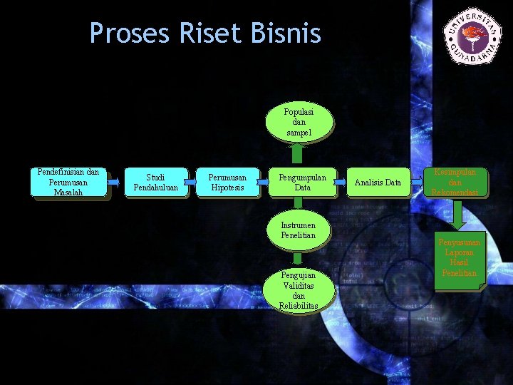 Proses Riset Bisnis Populasi dan sampel Pendefinisian dan Perumusan Masalah Studi Pendahuluan Perumusan Hipotesis