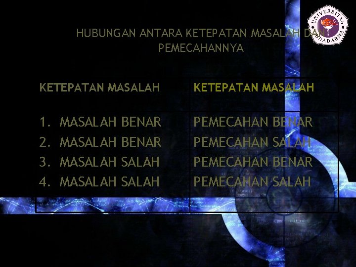 HUBUNGAN ANTARA KETEPATAN MASALAH DAN PEMECAHANNYA KETEPATAN MASALAH 1. 2. 3. 4. PEMECAHAN MASALAH