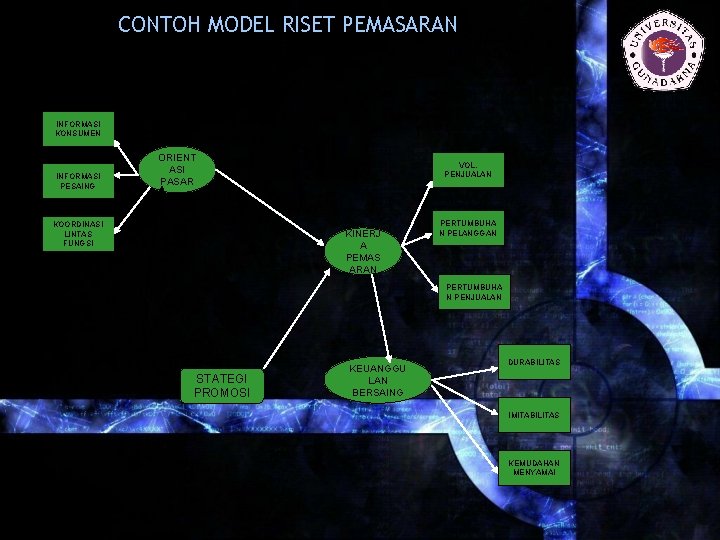 CONTOH MODEL RISET PEMASARAN INFORMASI KONSUMEN INFORMASI PESAING ORIENT ASI PASAR KOORDINASI LINTAS FUNGSI