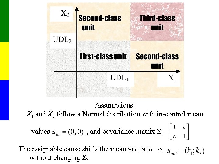 Assumptions: X 1 and X 2 follow a Normal distribution with in-control mean values