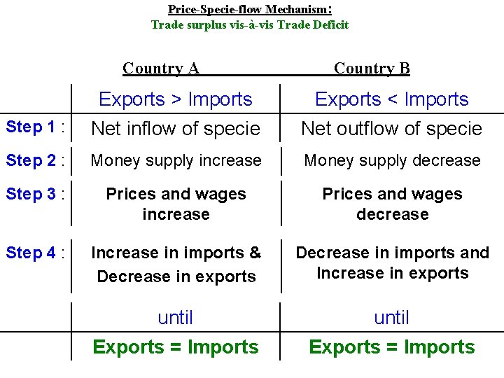 Price-Specie-flow Mechanism: Trade surplus vis-à-vis Trade Deficit Country A Country B Step 1 :