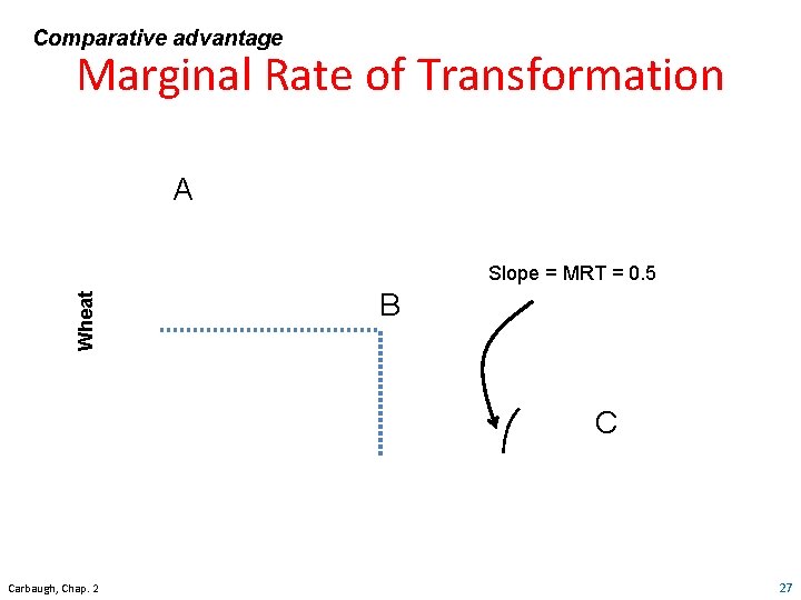 Comparative advantage Marginal Rate of Transformation A Wheat Slope = MRT = 0. 5