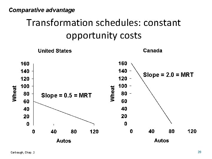 Comparative advantage Transformation schedules: constant opportunity costs Carbaugh, Chap. 2 Slope = 0. 5