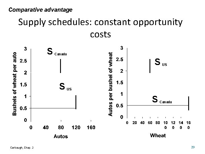 Comparative advantage Carbaugh, Chap. 2 S Canada S US Autos per bushel of wheat