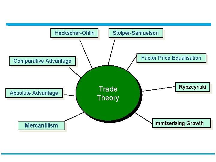 Heckscher-Ohlin Stolper-Samuelson Factor Price Equalisation Comparative Advantage Absolute Advantage Trade Theory Rybzcynski Study Guide