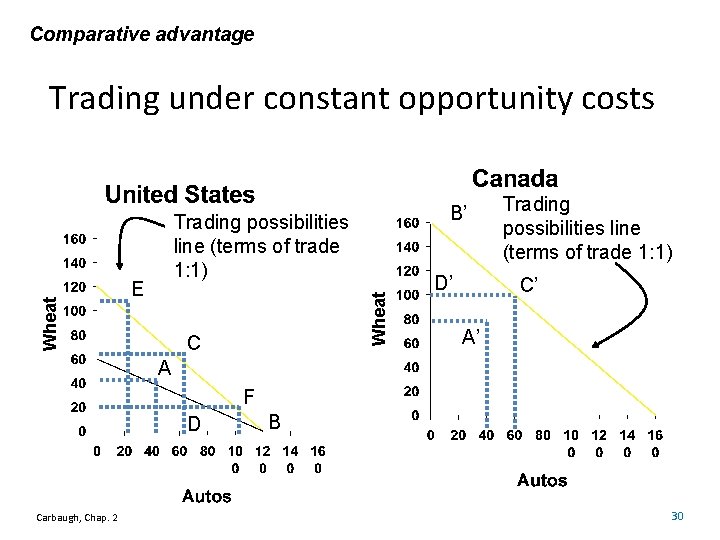Comparative advantage B’ Trading possibilities line (terms of trade 1: 1) E Wheat Trading