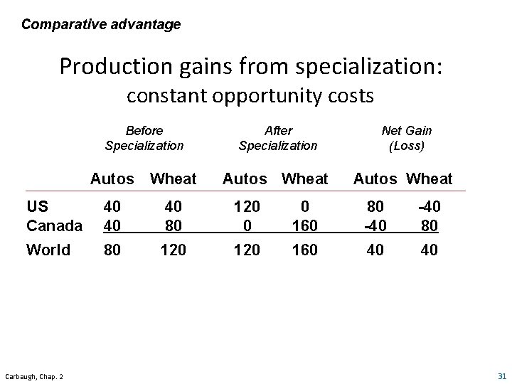 Comparative advantage Production gains from specialization: constant opportunity costs Before Specialization After Specialization Net