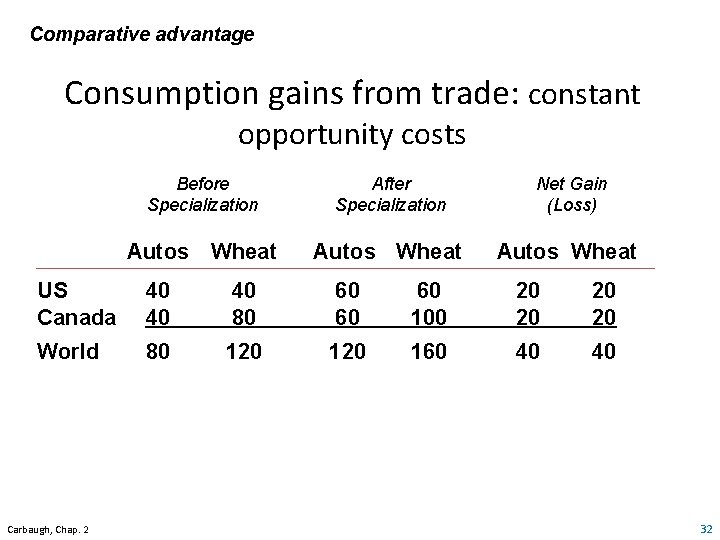 Comparative advantage Consumption gains from trade: constant opportunity costs Before Specialization After Specialization Net