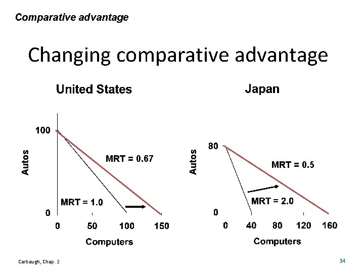 Comparative advantage Carbaugh, Chap. 2 MRT = 0. 67 Autos Changing comparative advantage MRT