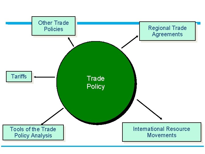 Other Trade Policies Tariffs Tools of the Trade Policy Analysis Regional Trade Agreements Trade