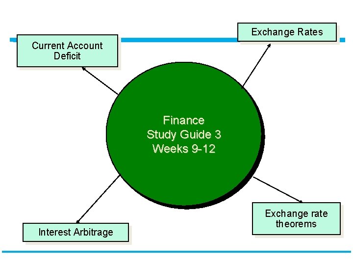 Exchange Rates Current Account Deficit Finance Study Guide 3 Weeks 9 -12 Interest Arbitrage