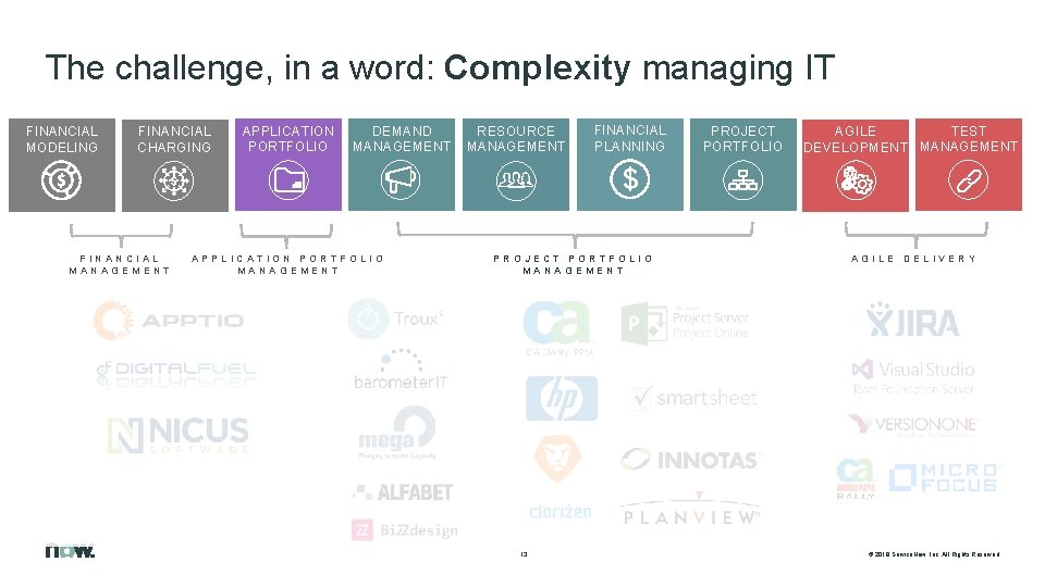 The challenge, in a word: Complexity managing IT FINANCIAL MODELING FINANCIAL CHARGING FINANCIAL MANAGEMENT