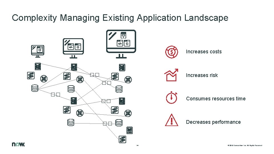 Complexity Managing Existing Application Landscape Increases costs Increases risk �� �� Consumes resources time