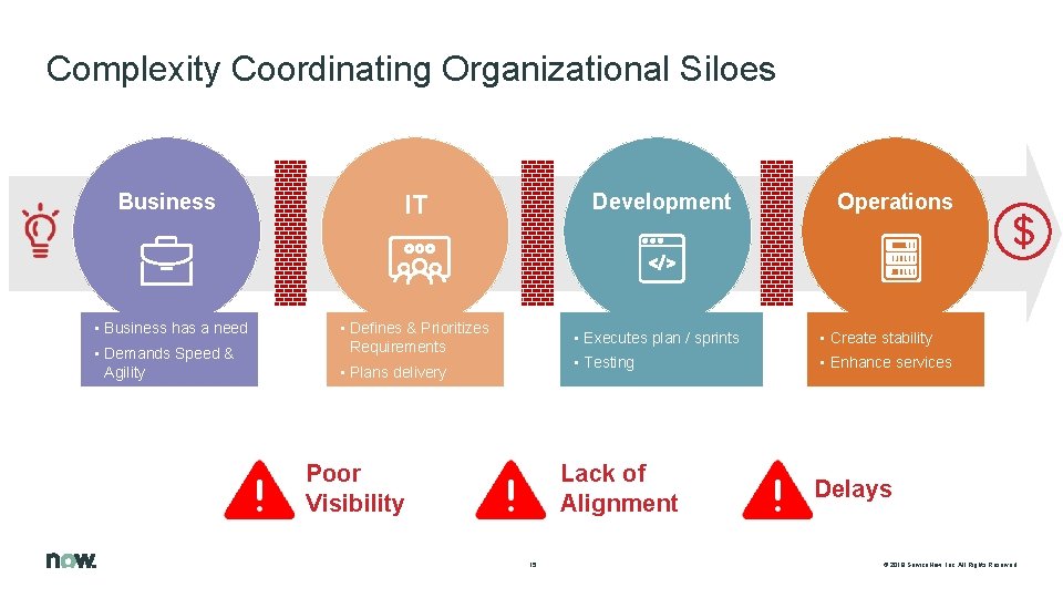 Complexity Coordinating Organizational Siloes Business IT • Business has a need • Defines &