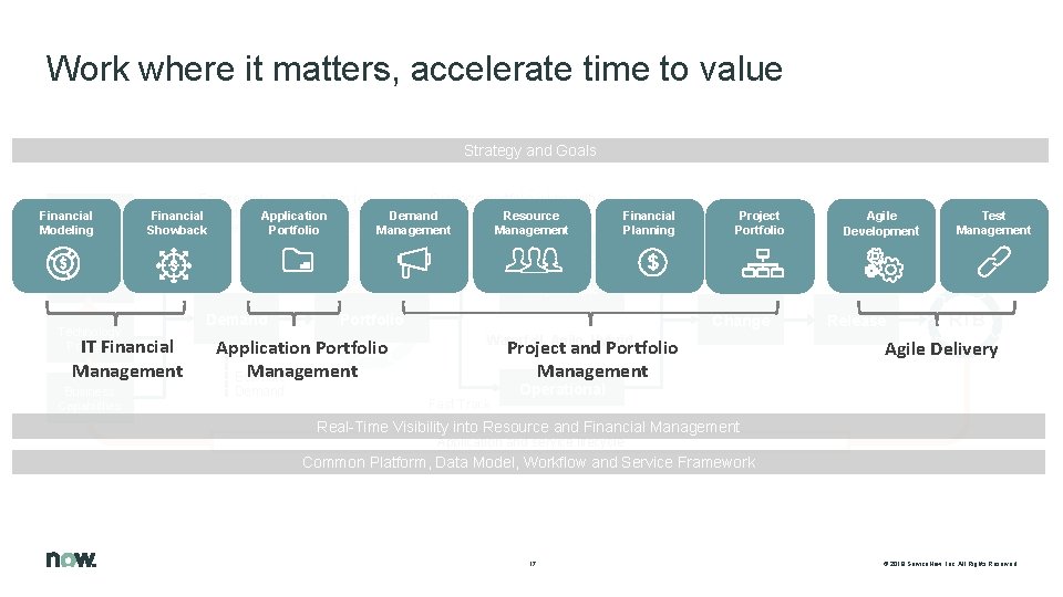 Work where it matters, accelerate time to value Strategy and Goals Ensure only Financial