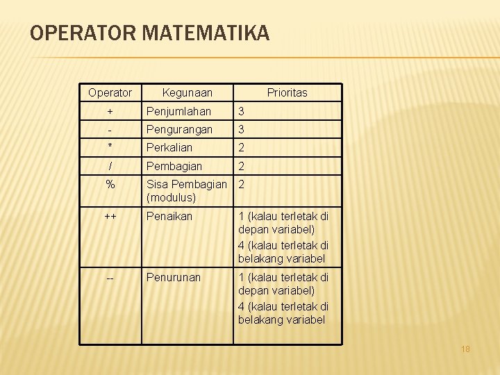OPERATOR MATEMATIKA Operator Kegunaan Prioritas + Penjumlahan 3 - Pengurangan 3 * Perkalian 2