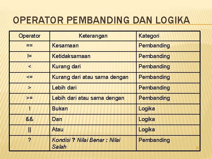 OPERATOR PEMBANDING DAN LOGIKA Operator Keterangan Kategori == Kesamaan Pembanding != Ketidaksamaan Pembanding <