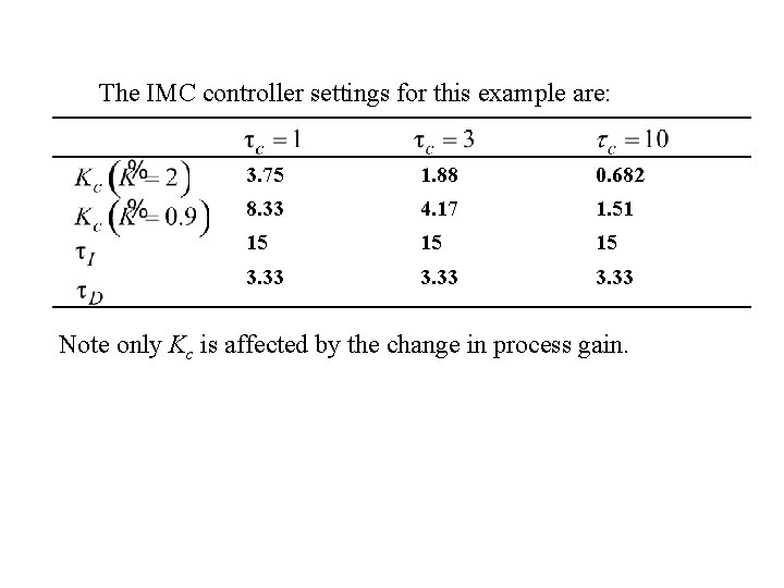 The IMC controller settings for this example are: 3. 75 1. 88 0. 682