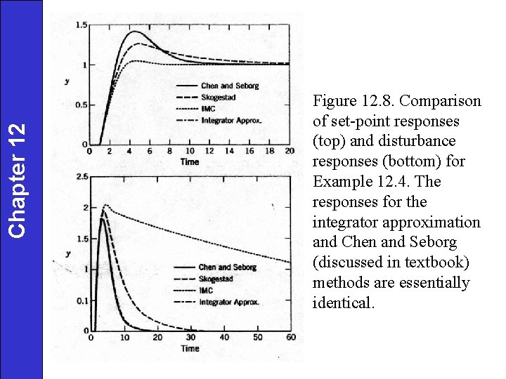Chapter 12 Figure 12. 8. Comparison of set-point responses (top) and disturbance responses (bottom)